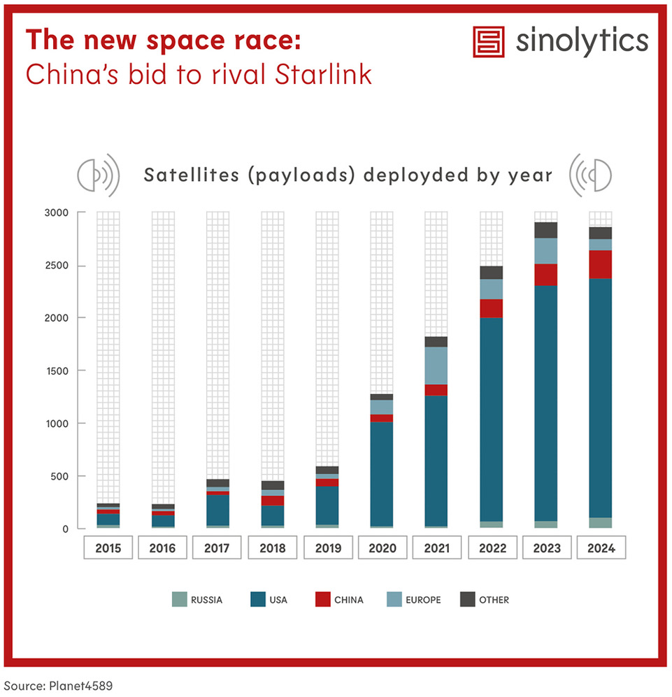 Sinolytics Radar 200 China Starlink