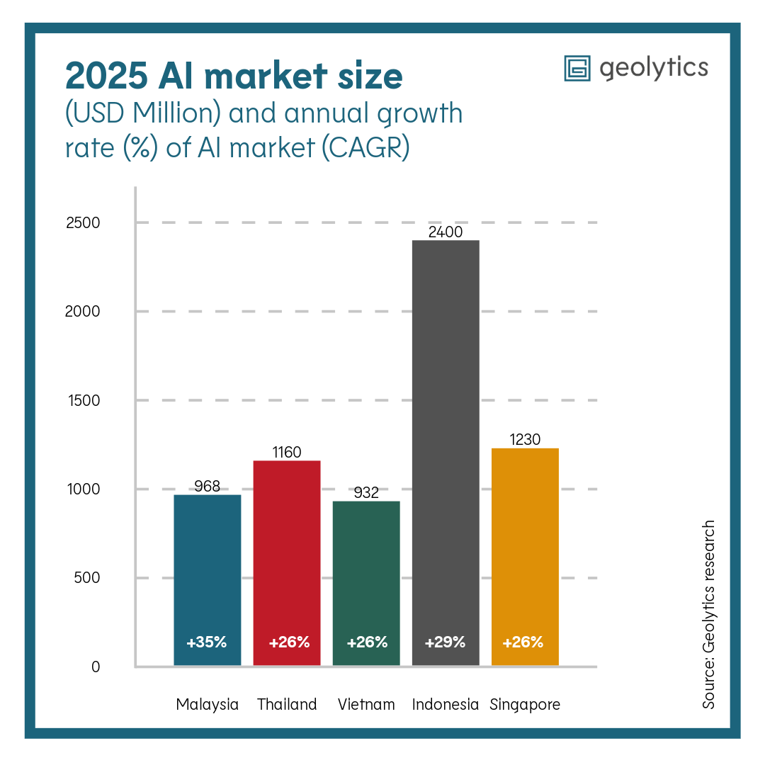 2025 AI market size in Southeast Asia