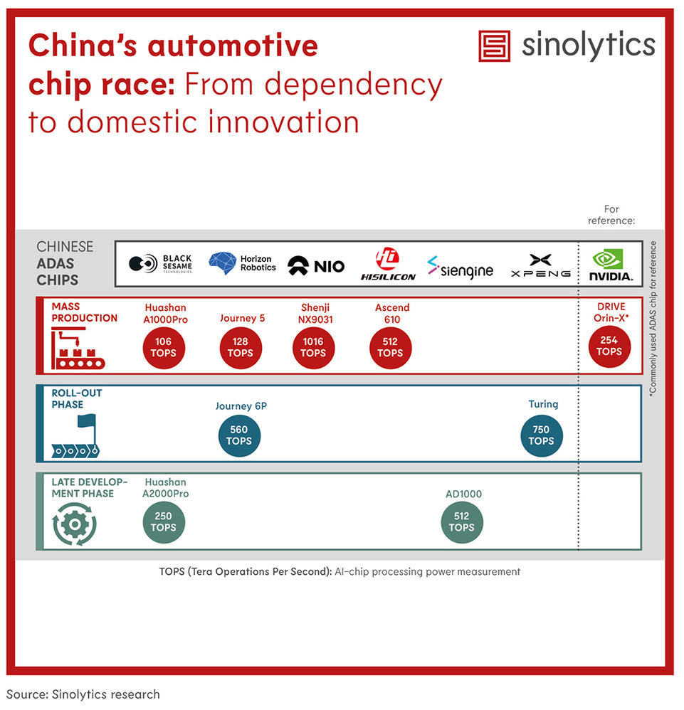 Sinolytics Radar 205 ADAS chips