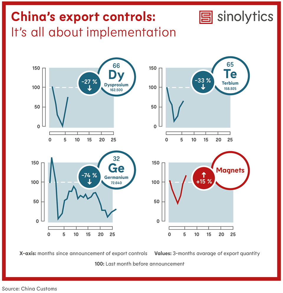 Sinolytics Radar 207 Export Controls implementation