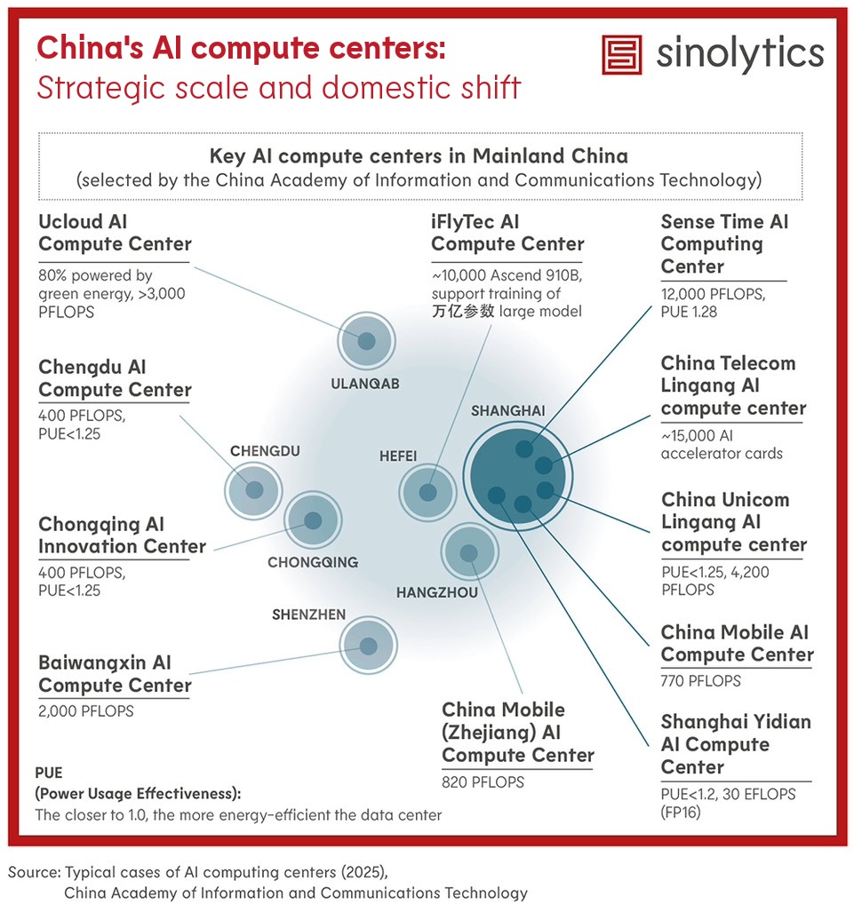 Sinolytics Radar 208 China's AI compute centers