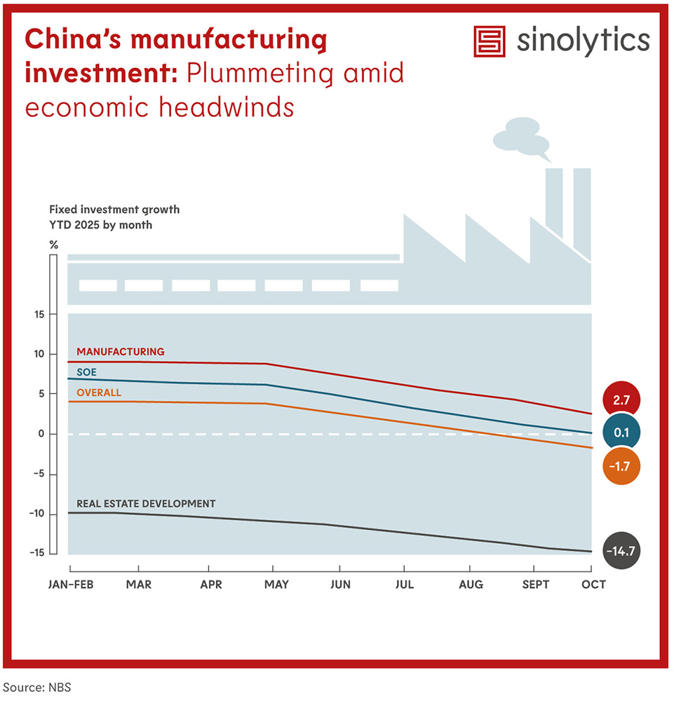 Sinolytics Radar 211 China's manufacturing investment