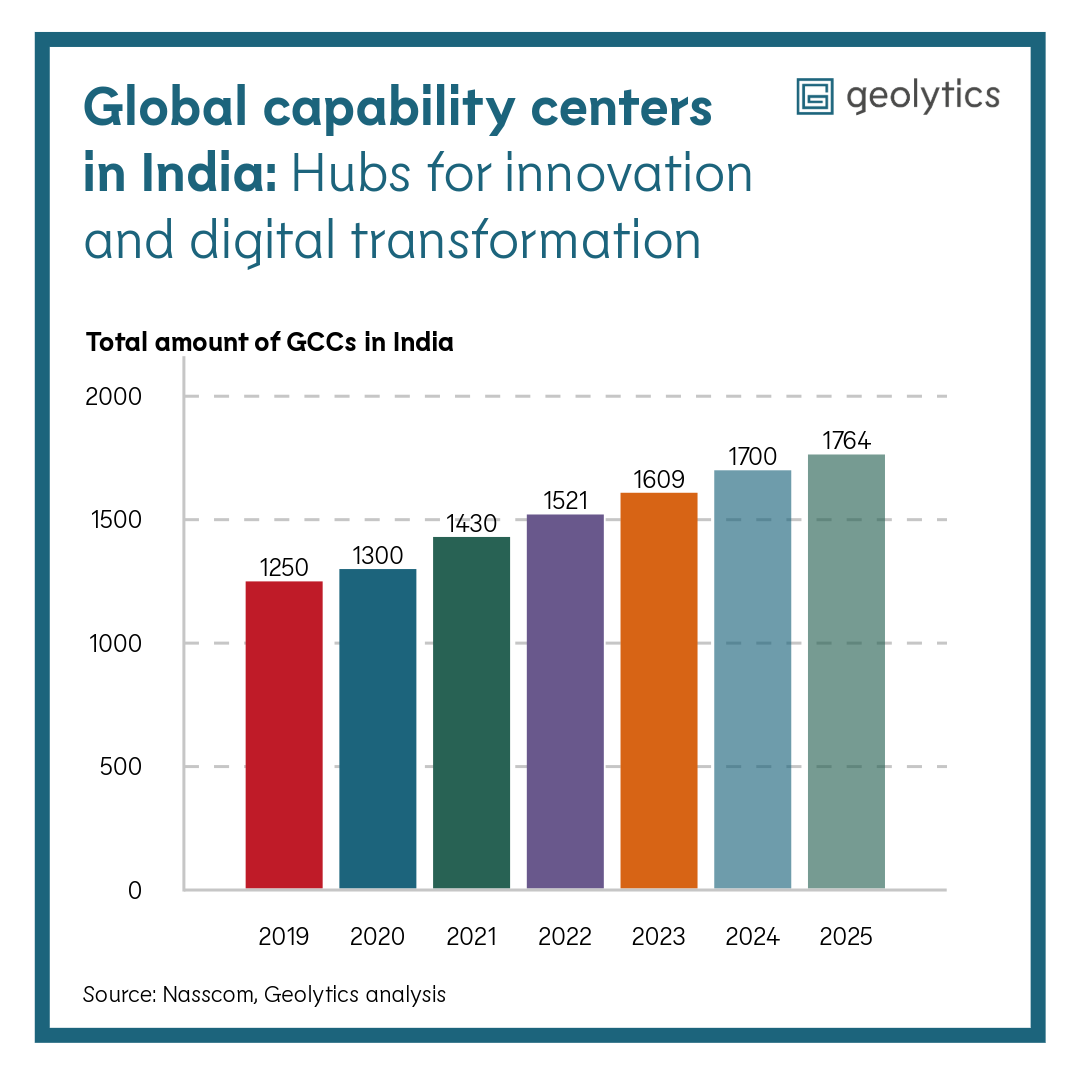 Total amount of global capability centers in India