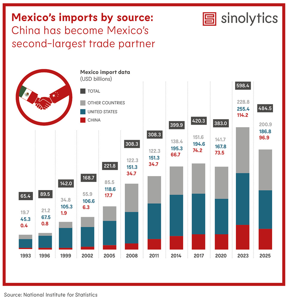 Sinolytics Radar 213 Mexico's tariff overhaul