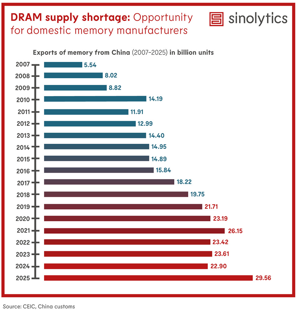 Sinolytics Radar 219 DRAM supply