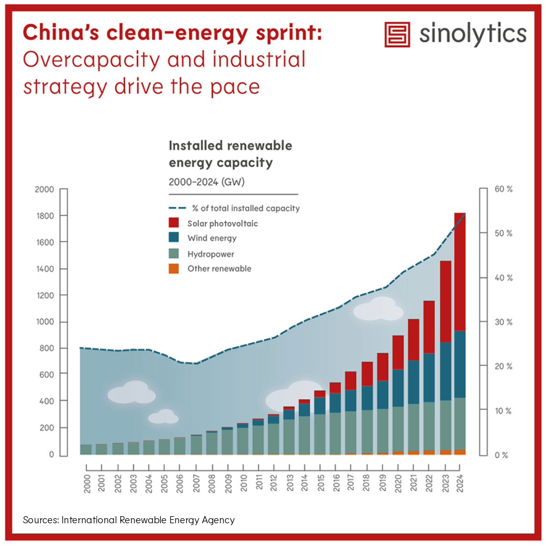 Sinolytics Radar 220 China's clean-energy sprint