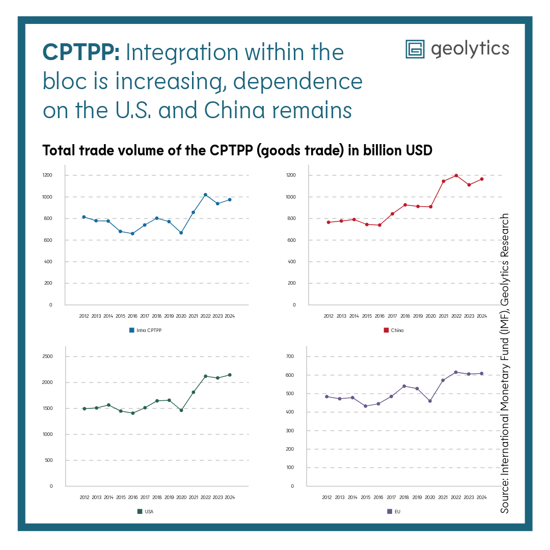 Geolytics CPTTP Trade Volume