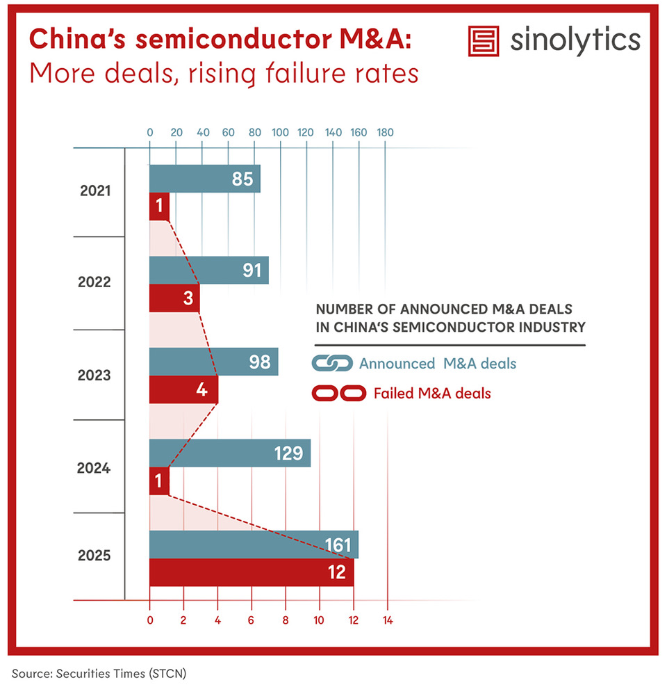 Sinolytics Radar 221 China's semiconductor M&A