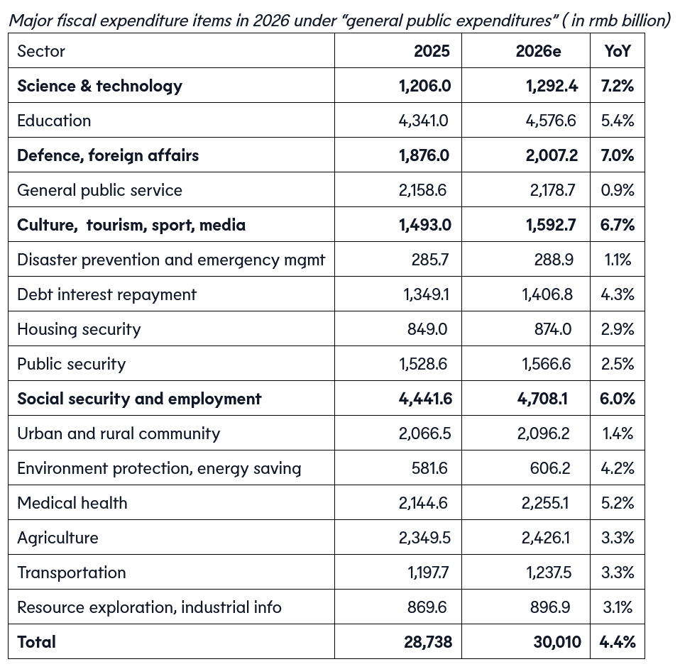 China's fiscal budget allocation