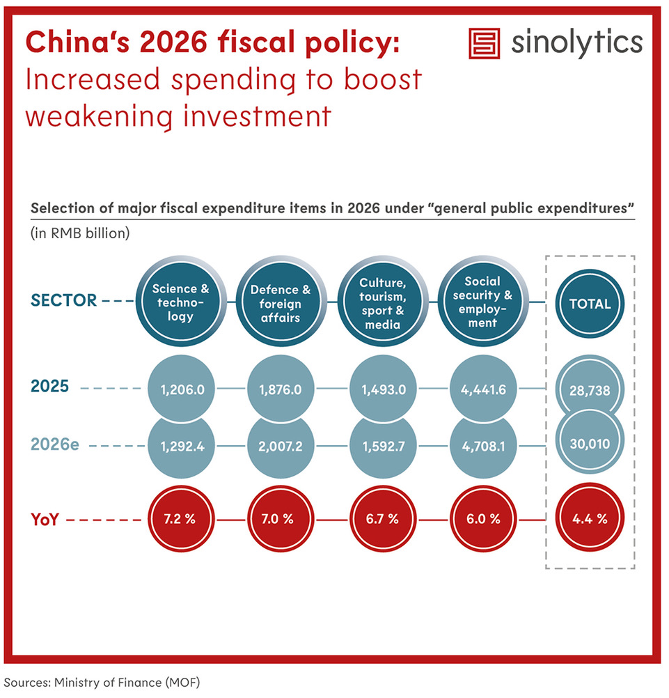 Sinolytics Radar 226 Fiscal policy 2026