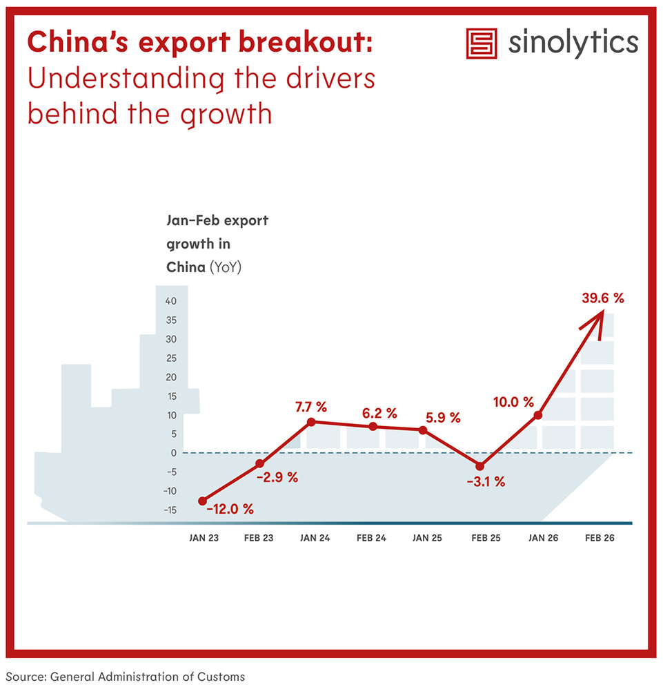 Sinolytics Radar 227 China's export surge