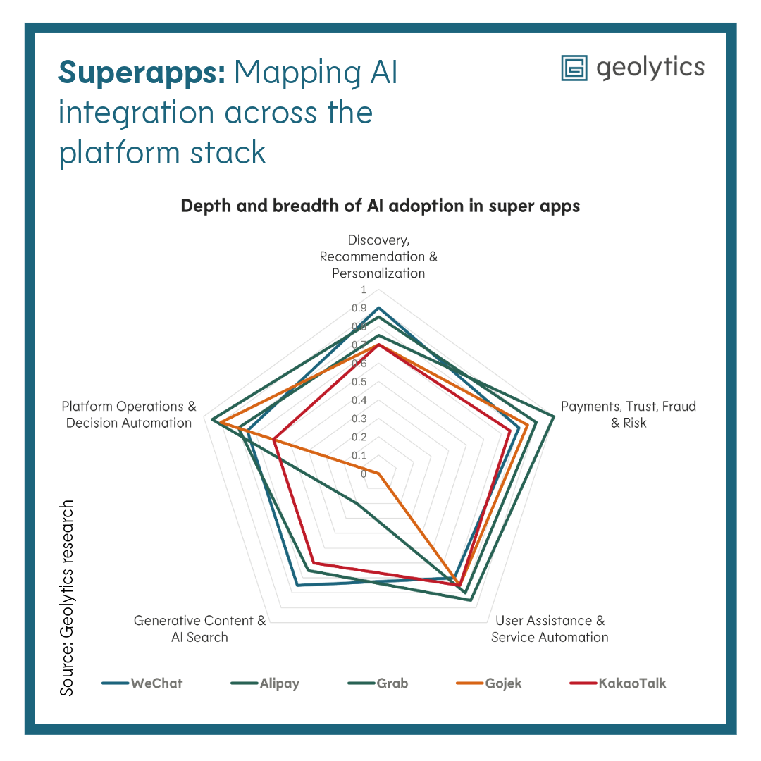 Superapps AI integration