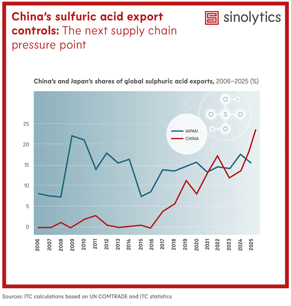 Sinolytics Radar 229 Sulfuric acid exports