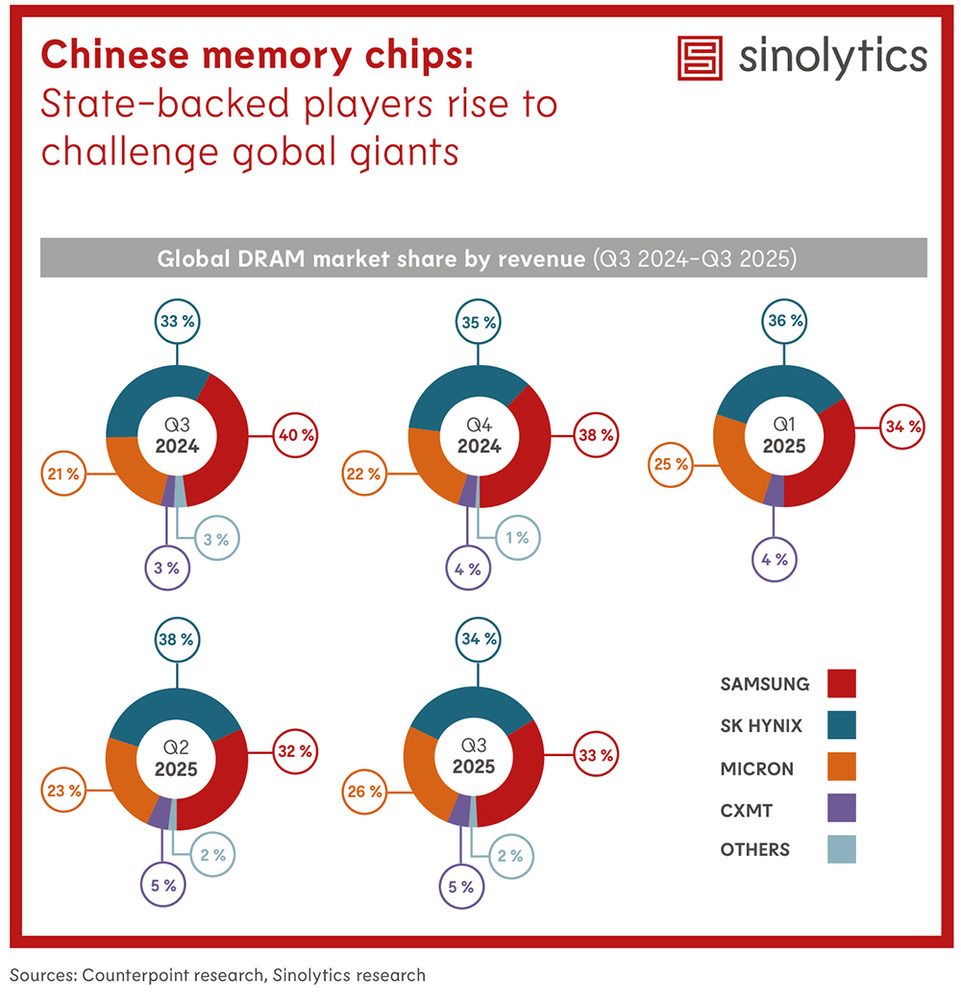 Sinolytics Radar 230 Chinese memory chips