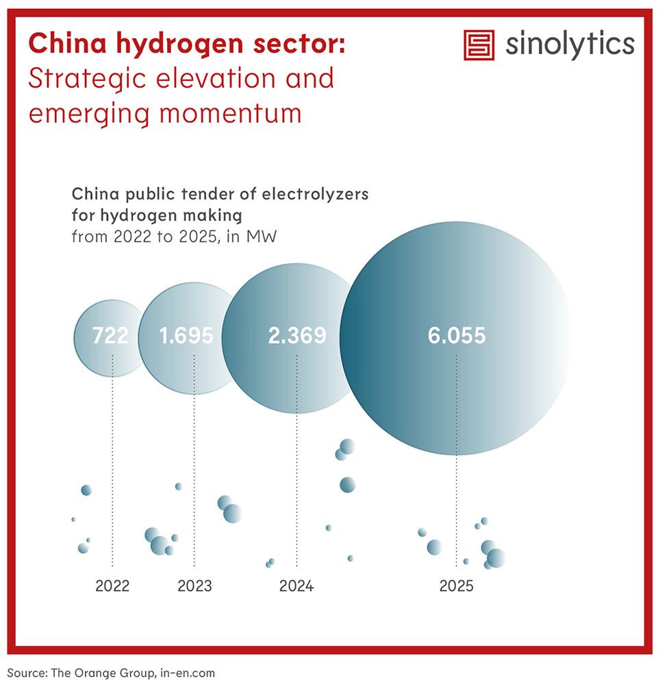 Sinolytics Radar 236 Hydrogen
