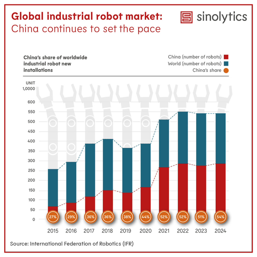 Sinolytics Radar 238 Industrial Robot Installations