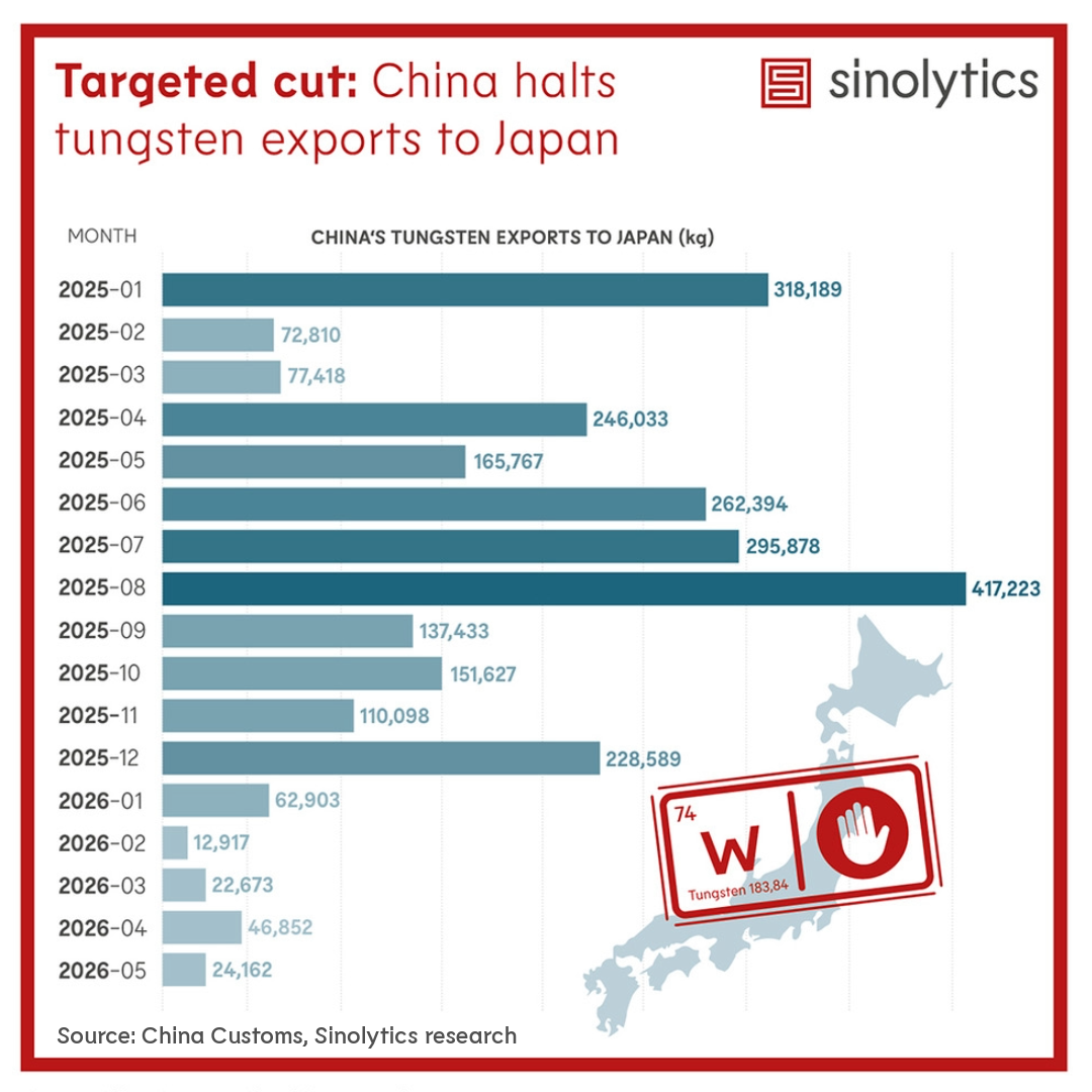 Sinolytics Radar 239 China tungsten exports to Japan