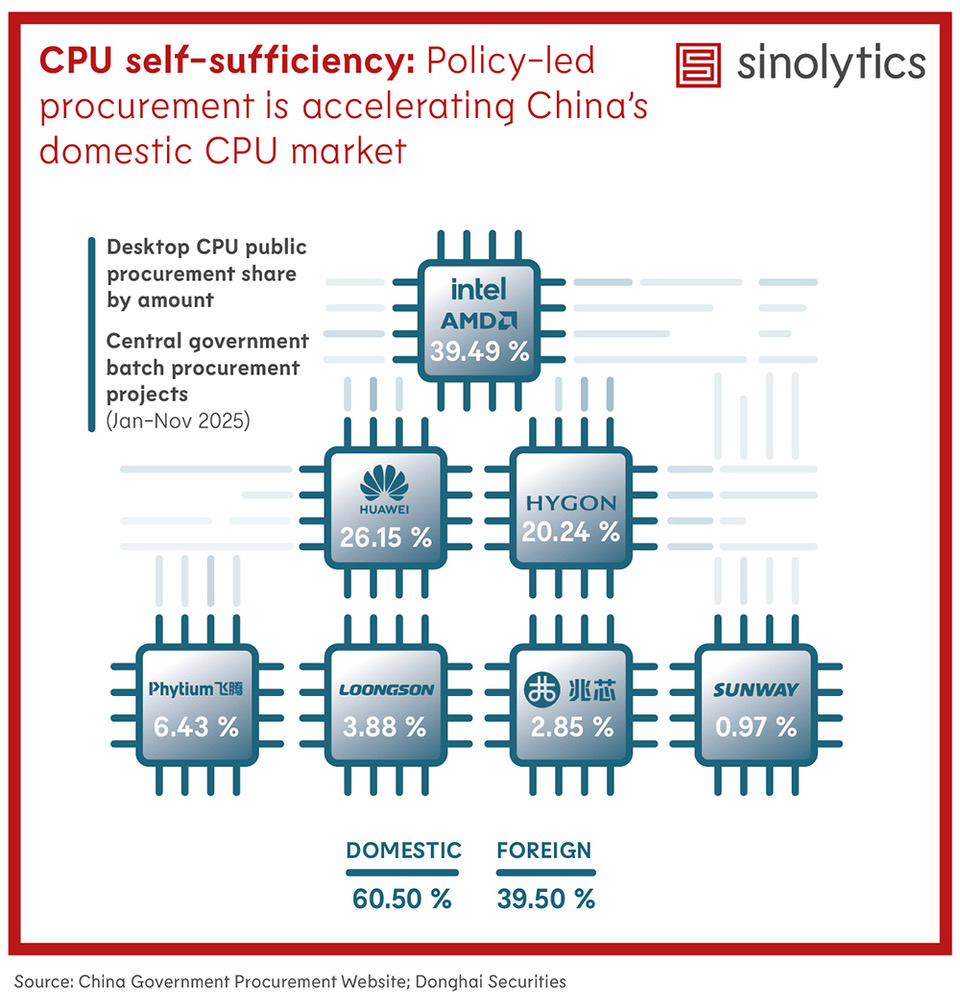 Sinolytics Radar 240 China's CPU procurement