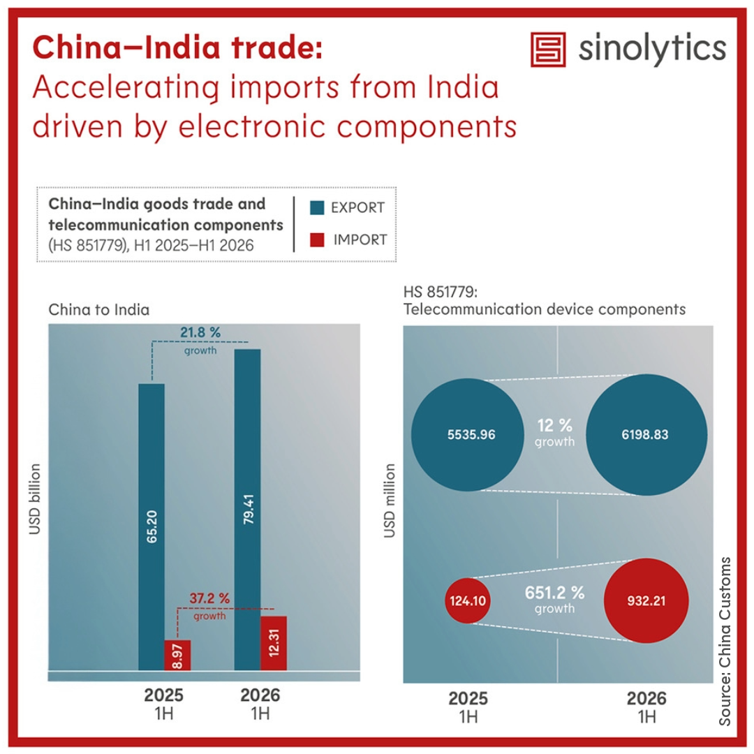 Sinolytics Radar 246 China-India trade