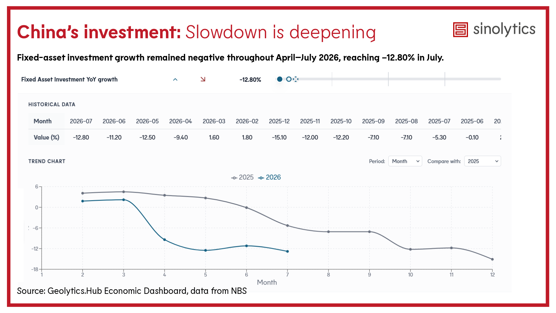 Investment is weakening. Beijing&rsquo;s response is selective and execution-focused.