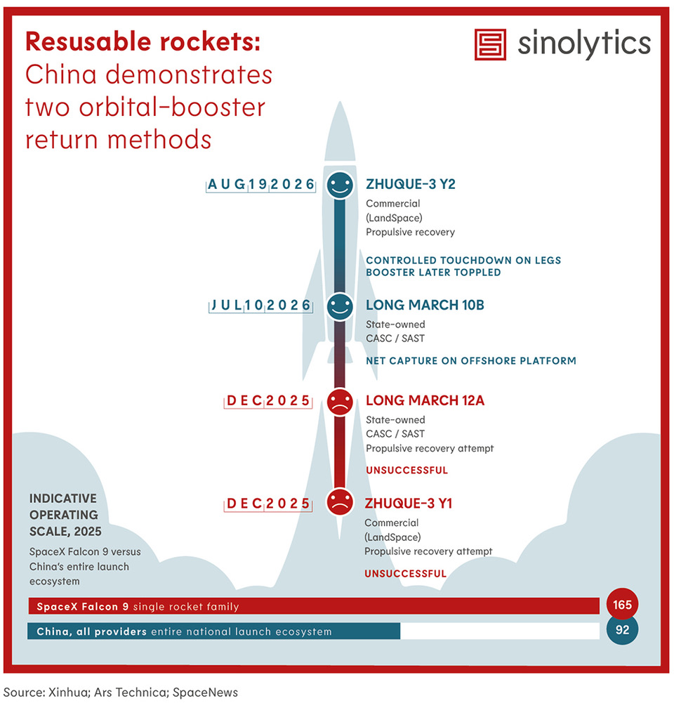 Sinolytics Radar 249 China's reusable rockets