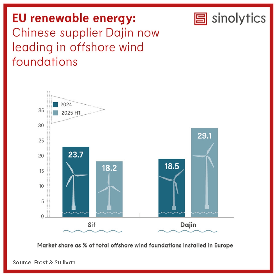 Sinolytics Radar 251 Offshore Energy Europe
