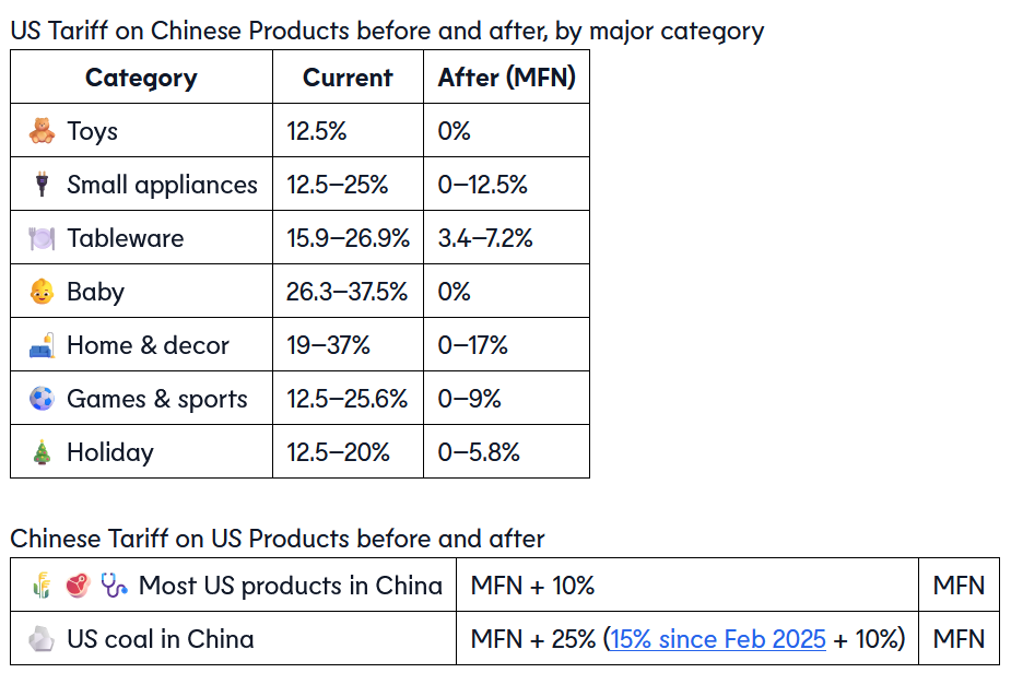 Table tariff rates by major category