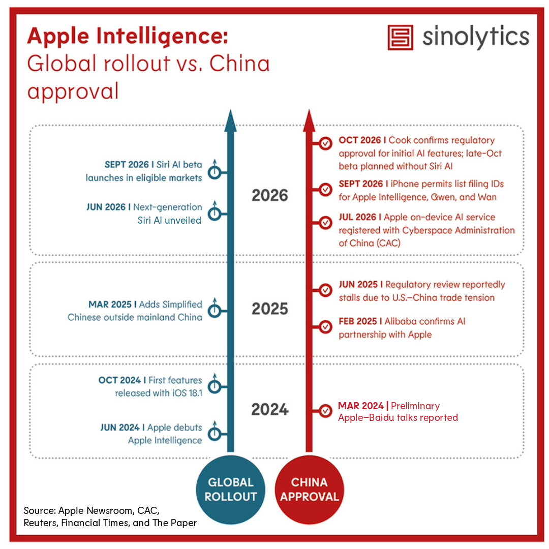 Sinolytics Radar 255 Apple Intelligence rollout in China