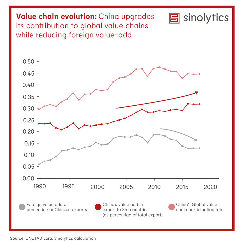 Sinolytics-Radar_No16_Value-chain-evolution