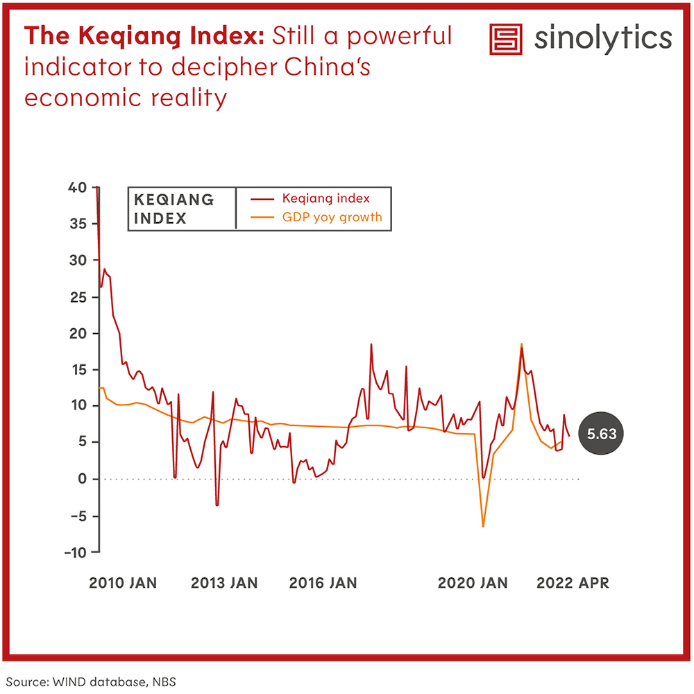 Keqiang Index China GDP Growth