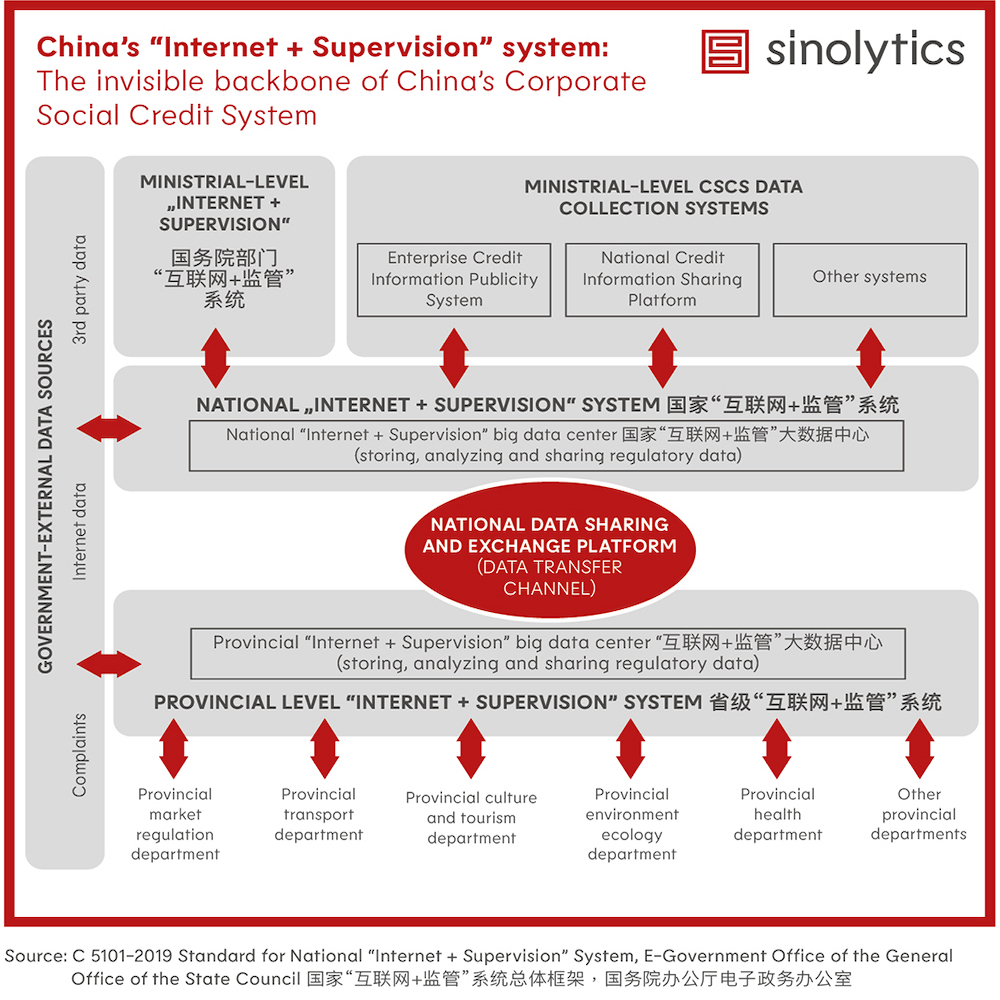 Internet Backbone of China's Corporate Social Credit System