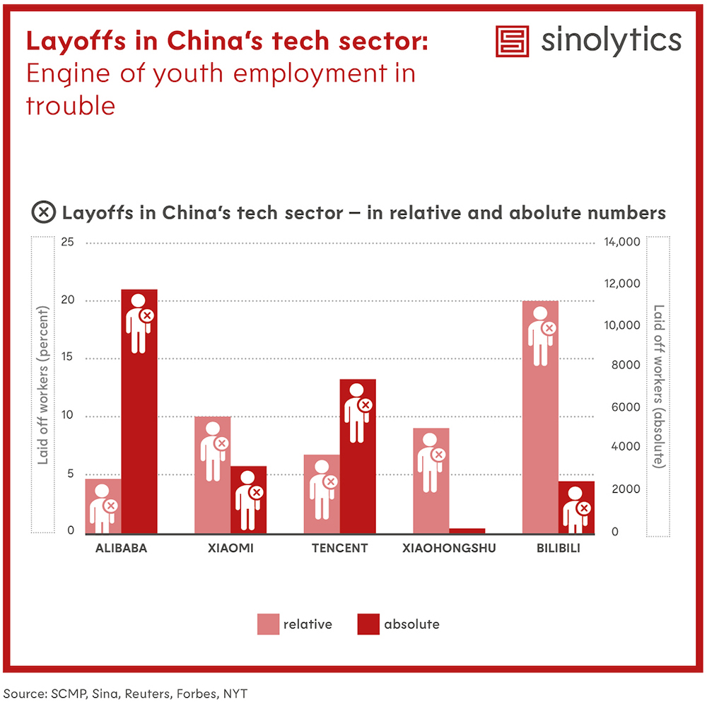 Layoff Tech Sector China Radar 63